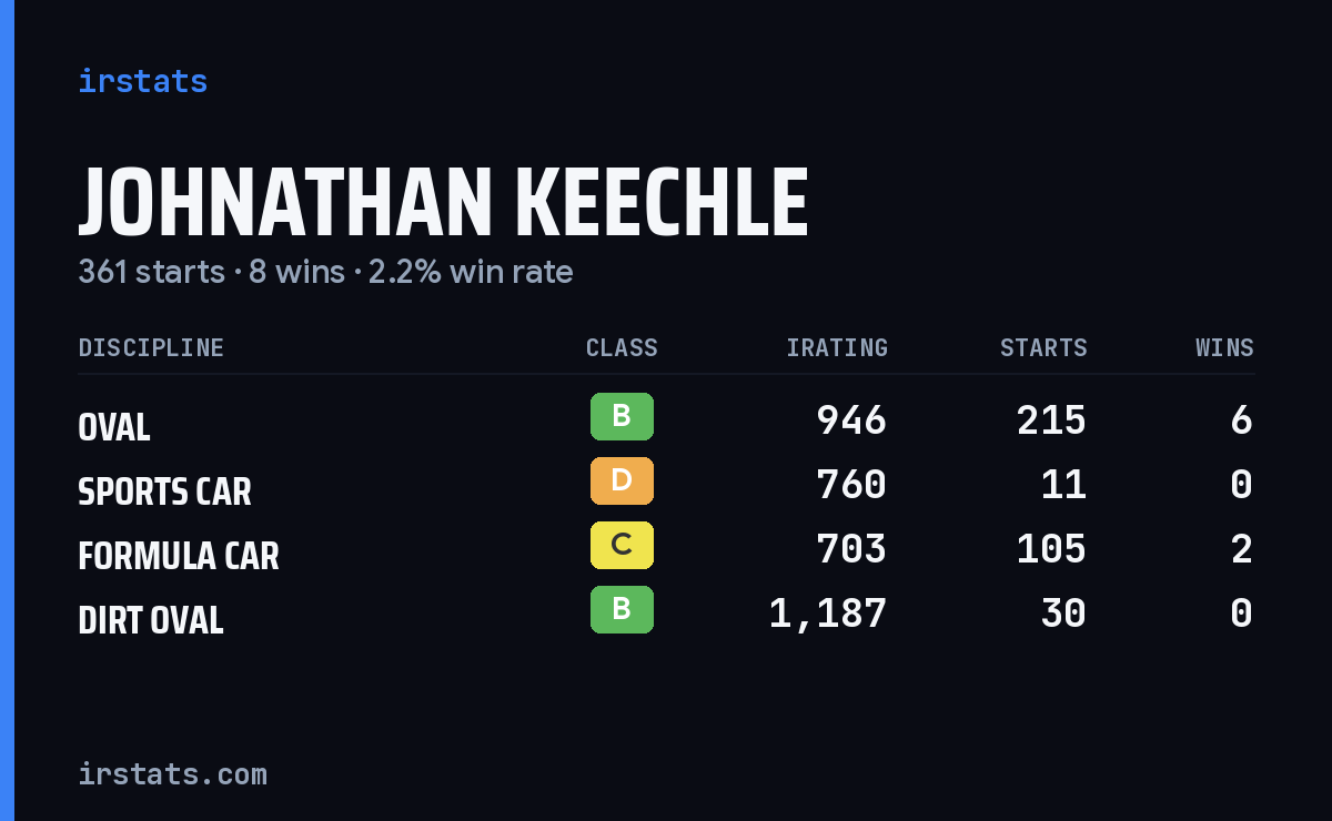 Johnathan Keechle iRacing stats card