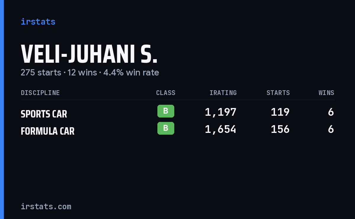 Veli-Juhani S. iRacing stats card