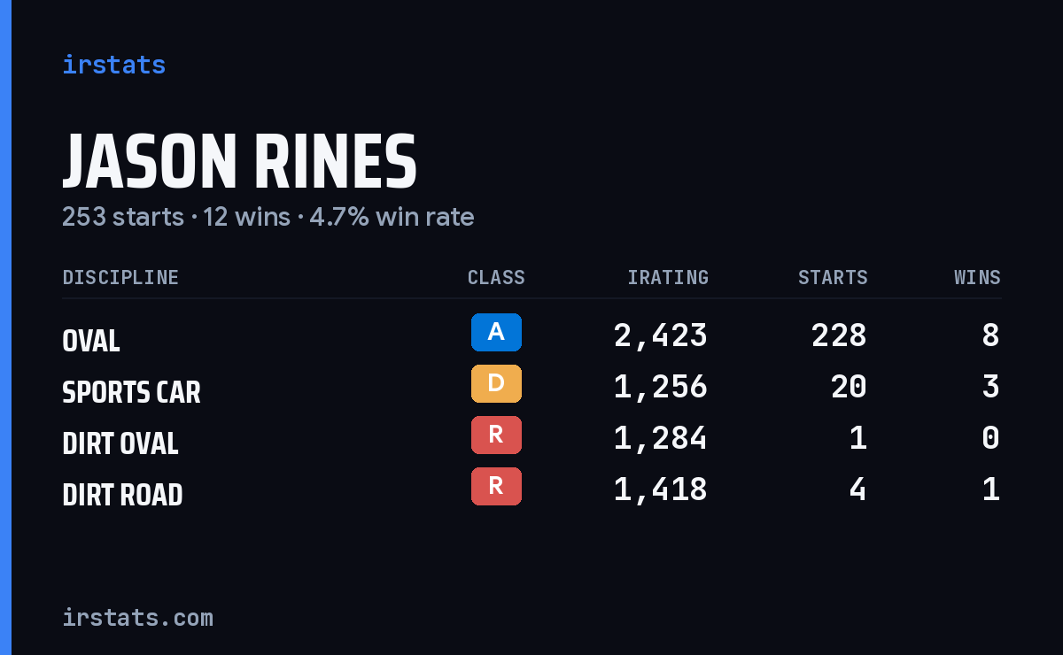 Jason Rines iRacing stats card