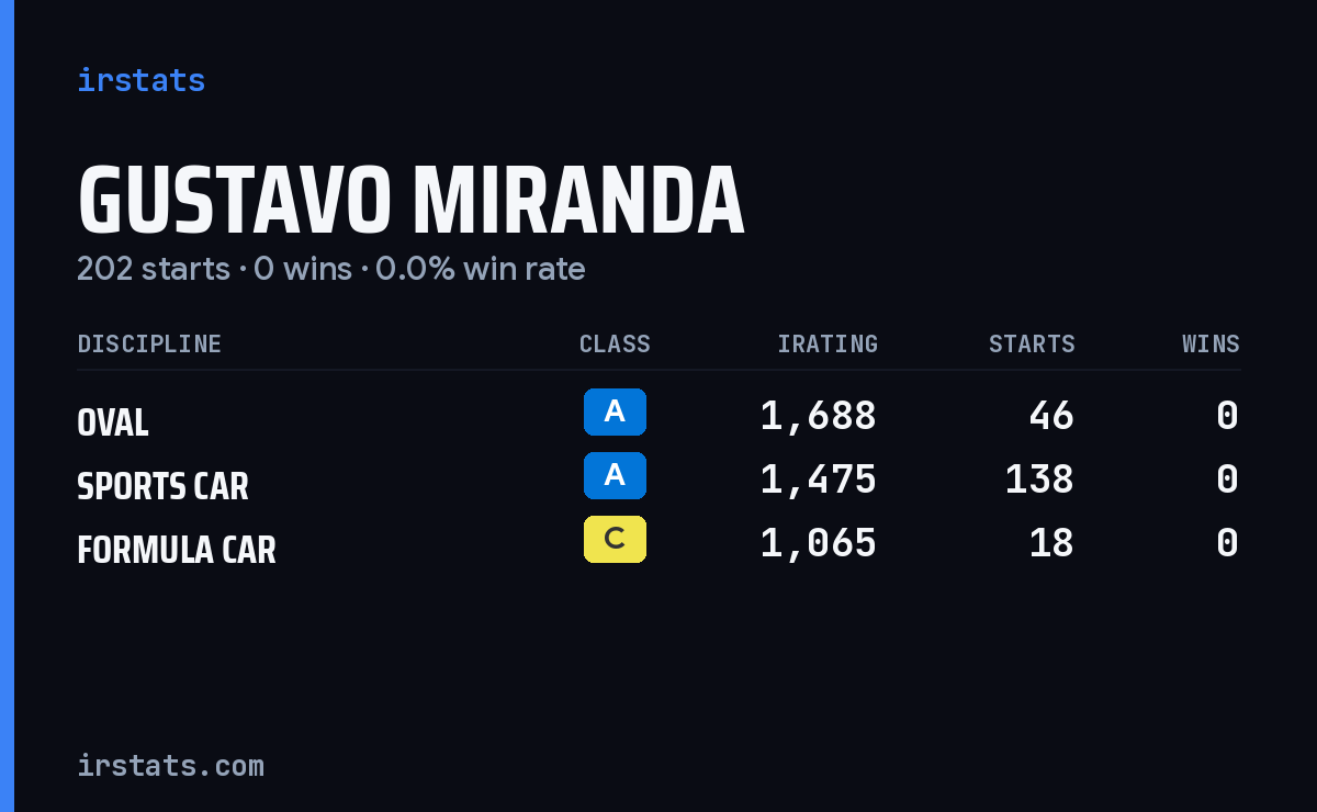 Gustavo Miranda iRacing stats card