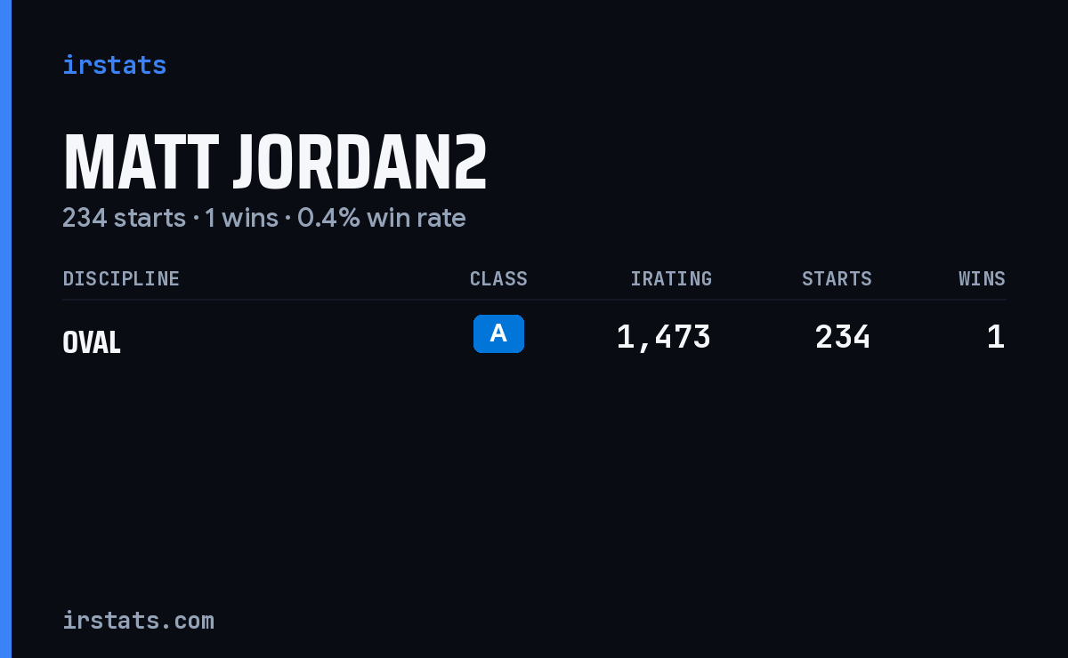 Matt Jordan2 iRacing stats card