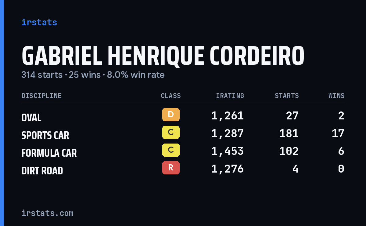 Gabriel Henrique Cordeiro iRacing stats card