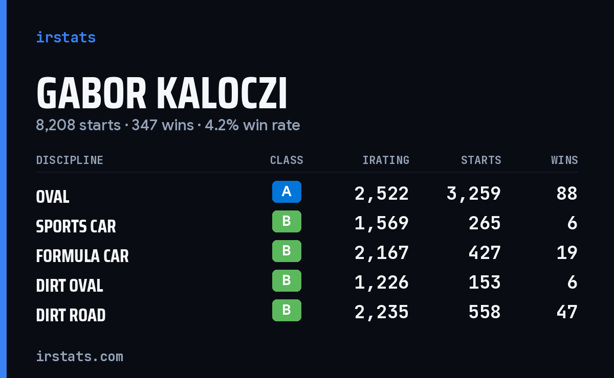 Loading... iRacing stats card