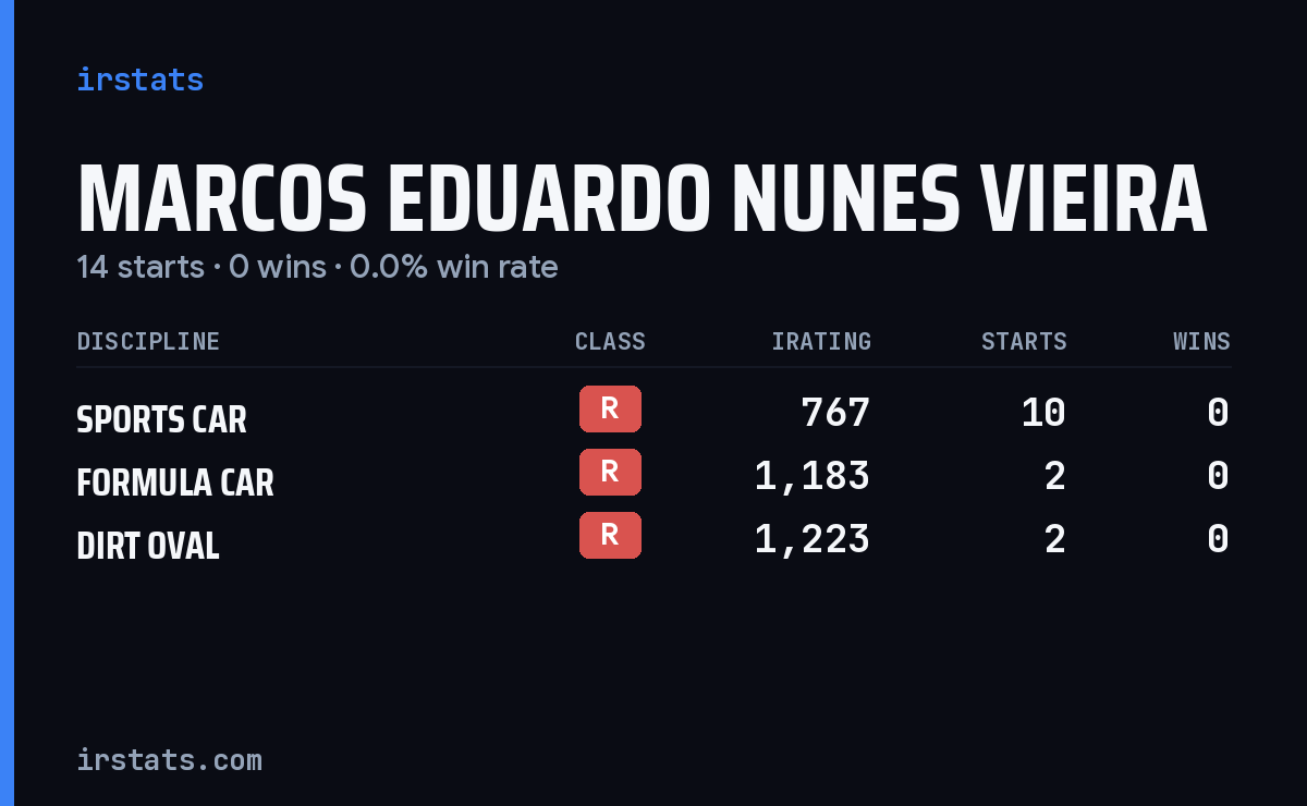 Marcos Eduardo Nunes Vieira iRacing stats card