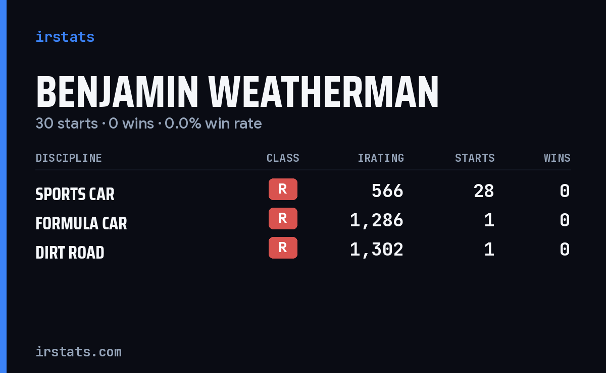 Benjamin Weatherman iRacing stats card