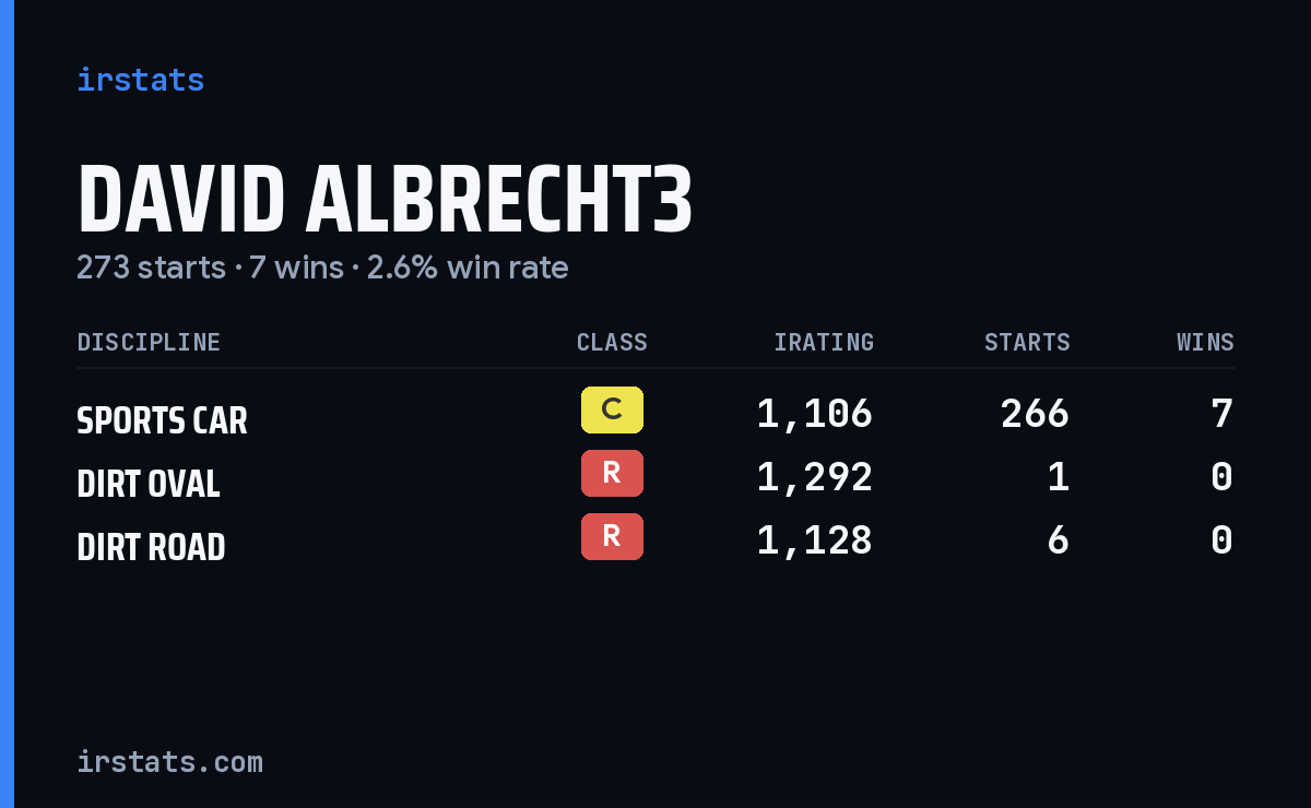 David Albrecht3 iRacing stats card