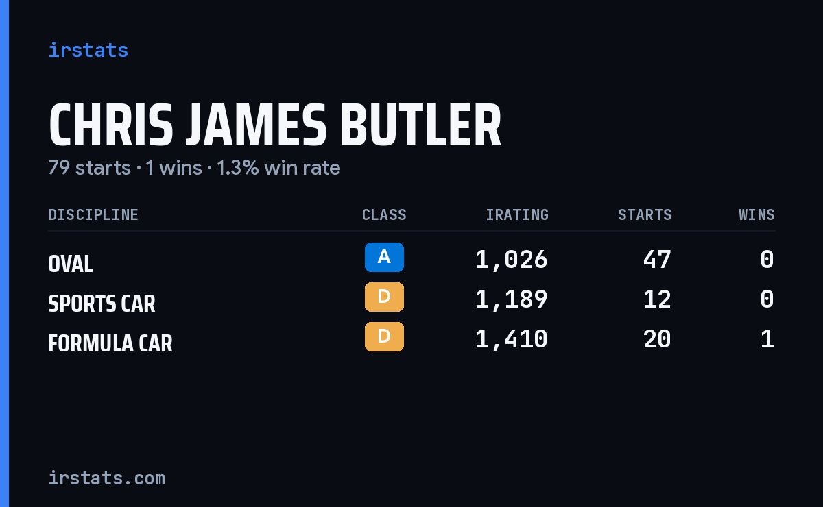 Chris James Butler iRacing stats card