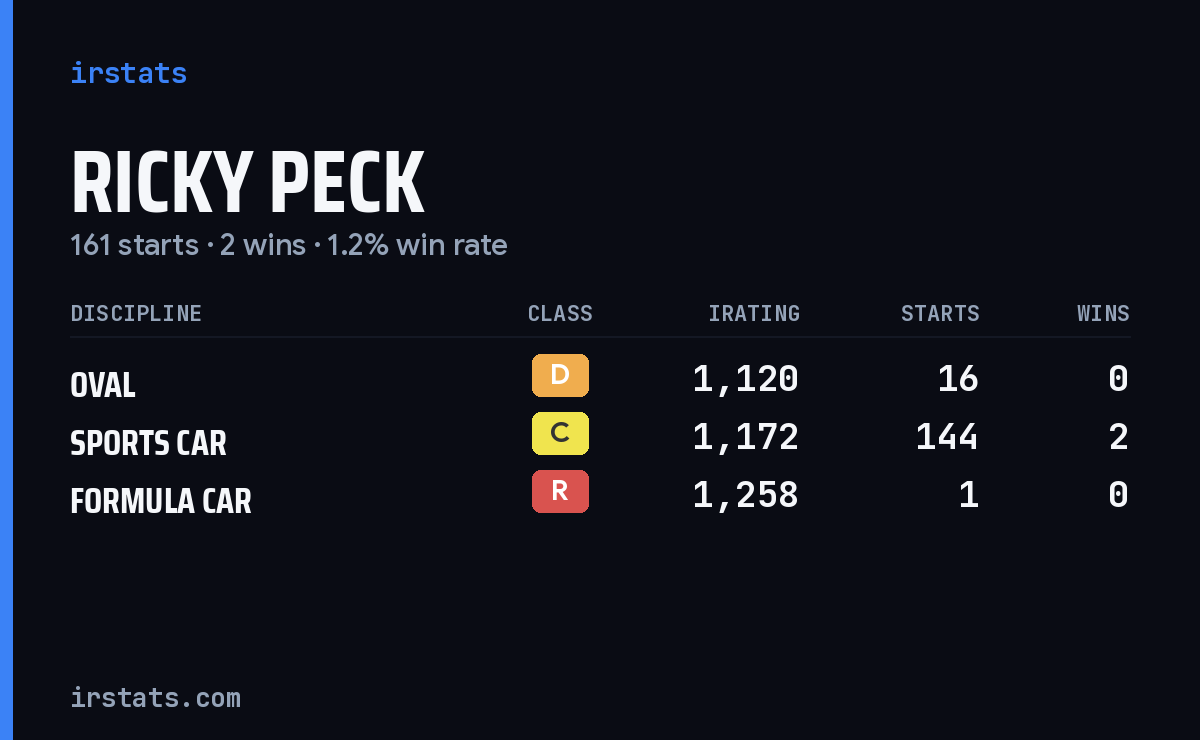Ricky Peck iRacing stats card
