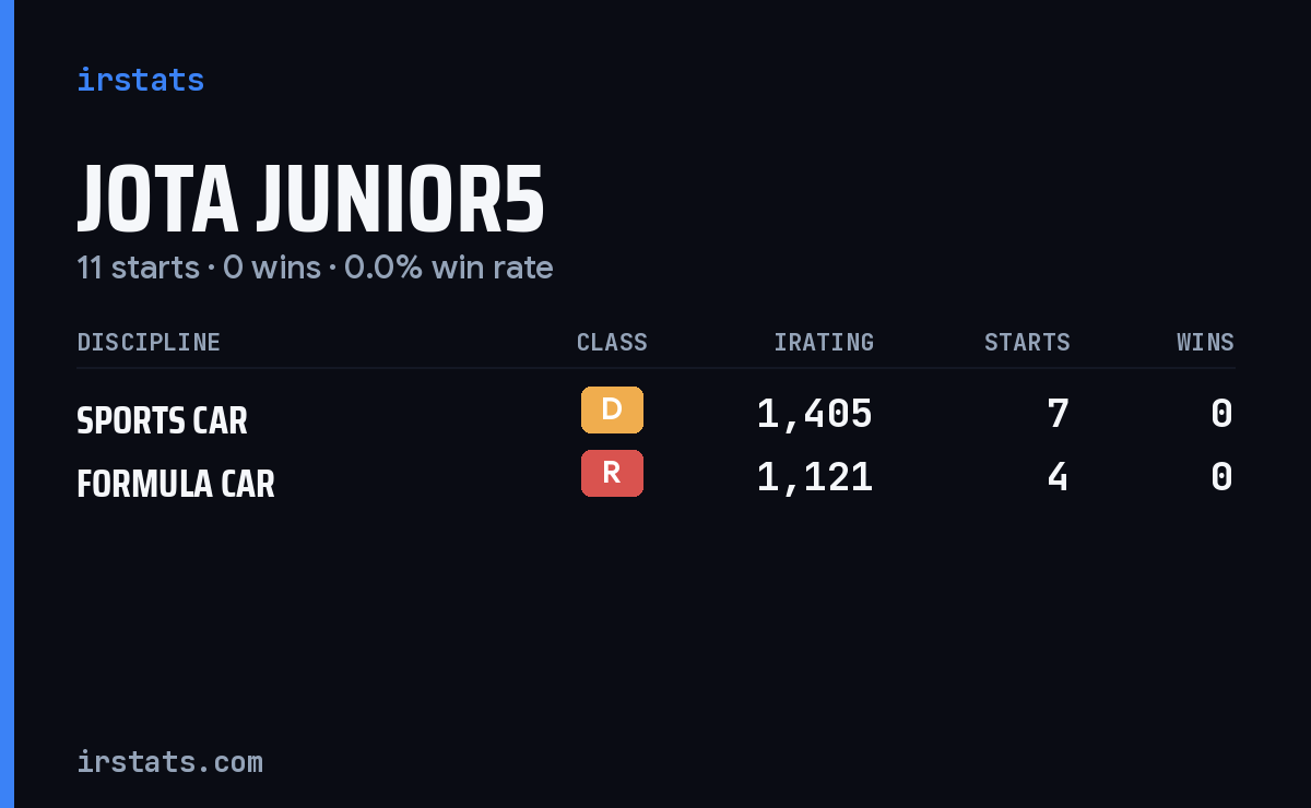Jota Junior5 iRacing stats card