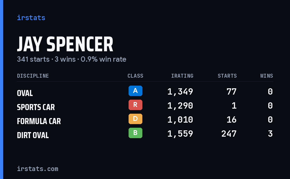 Jay Spencer iRacing stats card