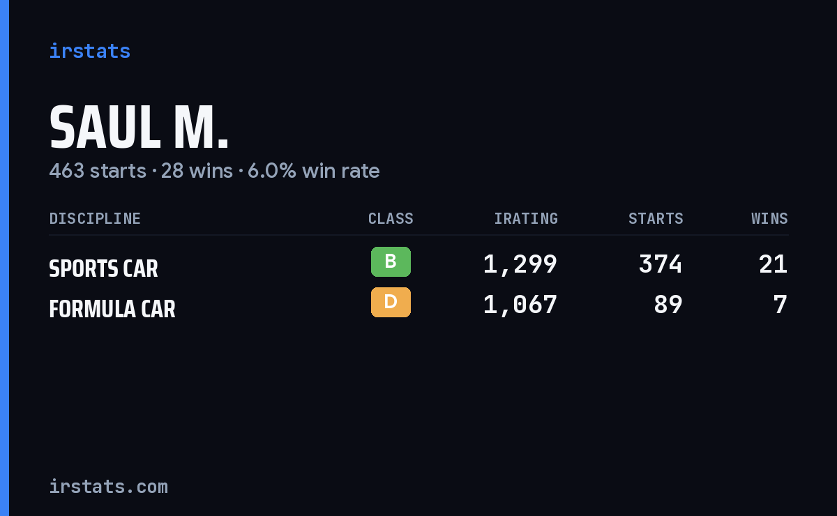 Saul M. iRacing stats card