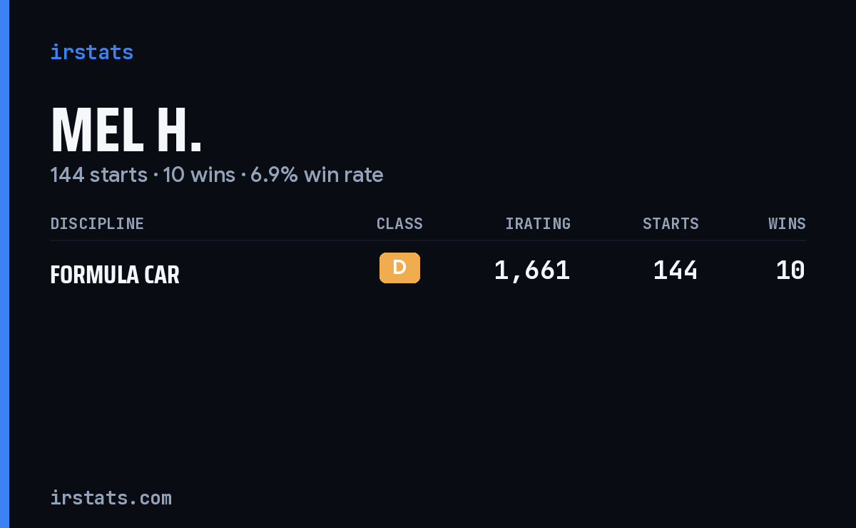 Mel H. iRacing stats card
