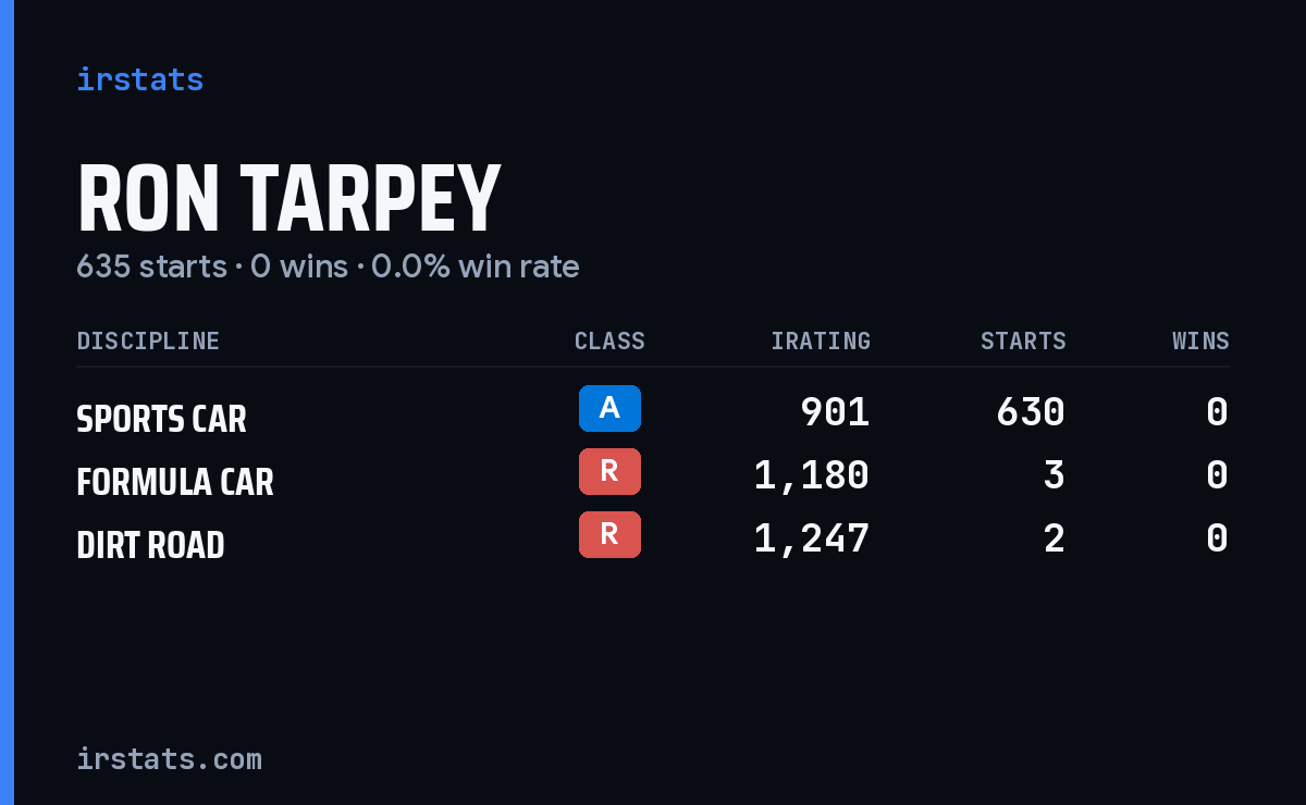 Ron Tarpey iRacing stats card