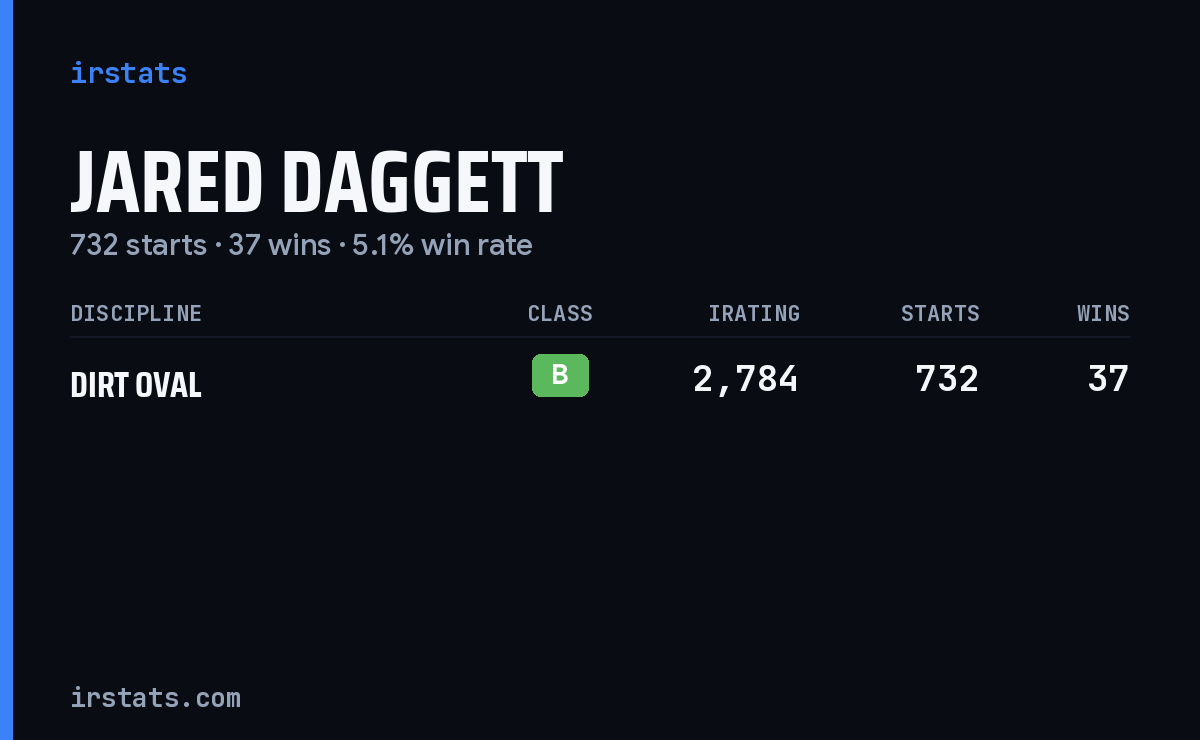 Jared Daggett iRacing stats card