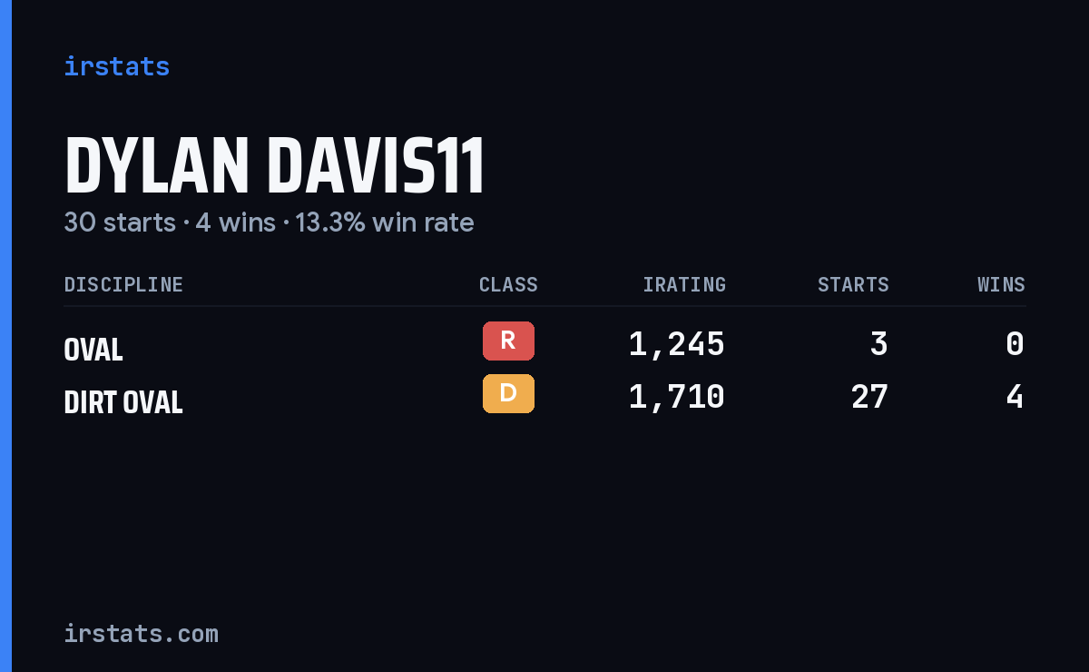 Dylan Davis11 iRacing stats card