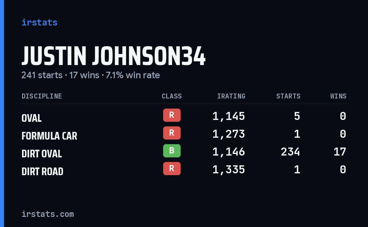 Justin Johnson34 iRacing stats card