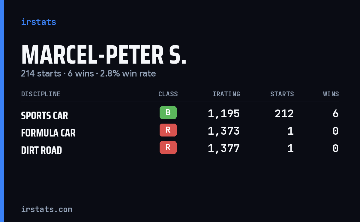 Marcel-Peter S. iRacing stats card