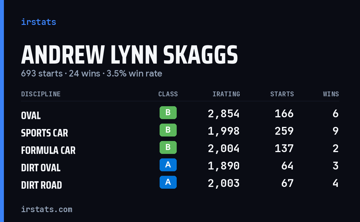Andrew Lynn Skaggs iRacing stats card