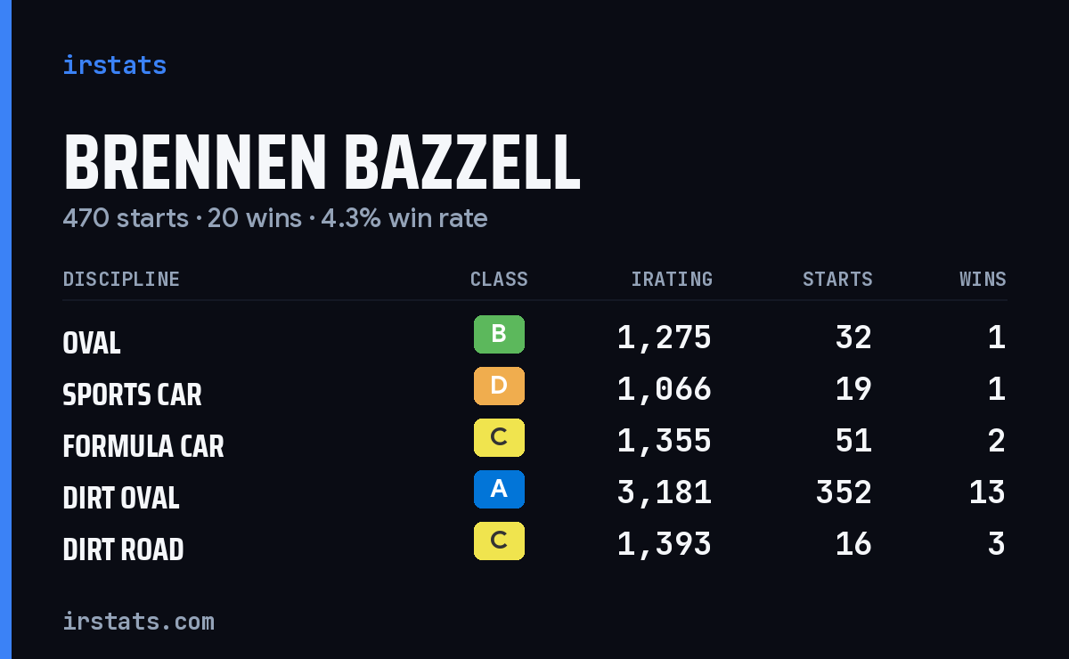 Brennen Bazzell iRacing stats card