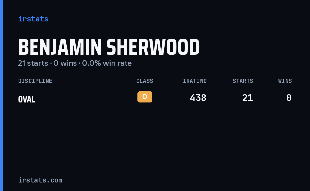 Benjamin Sherwood iRacing stats card