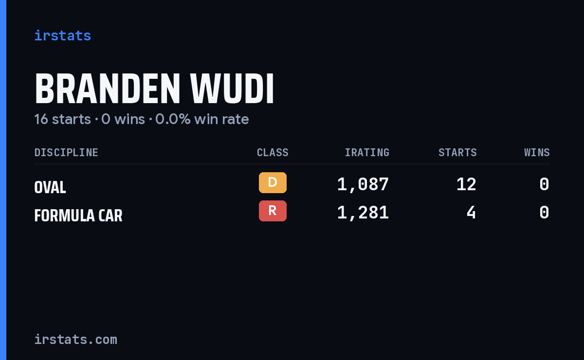 Branden Wudi iRacing stats card