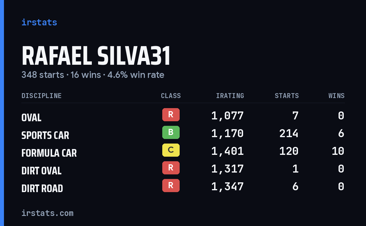 Rafael Silva31 iRacing stats card