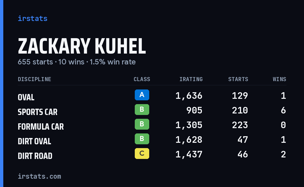 Zackary Kuhel iRacing stats card
