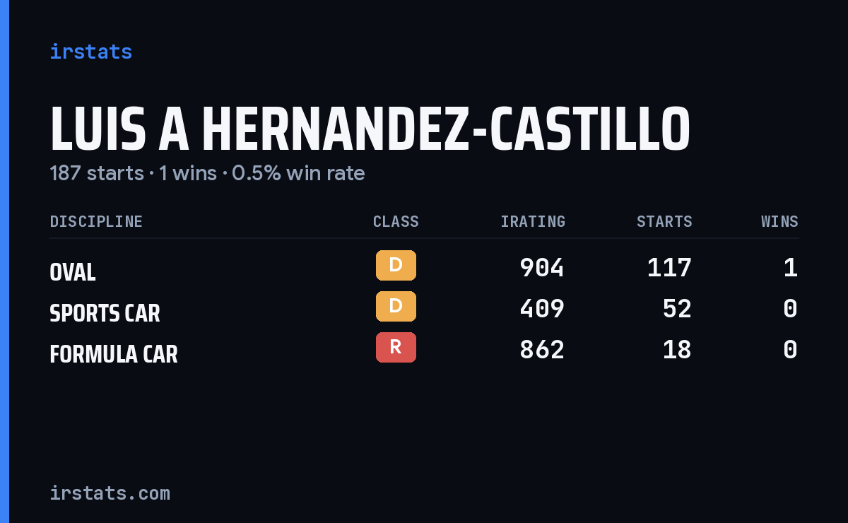 Luis A Hernandez-Castillo iRacing stats card