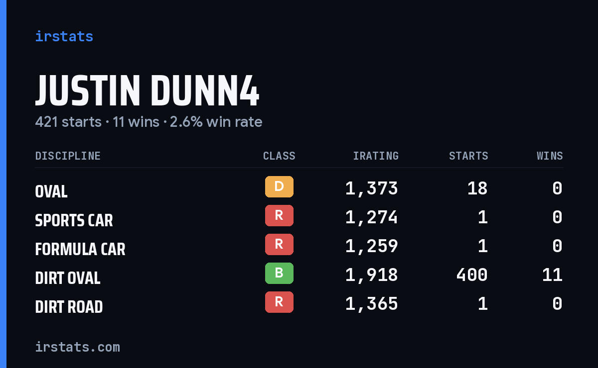 Justin Dunn4 iRacing stats card