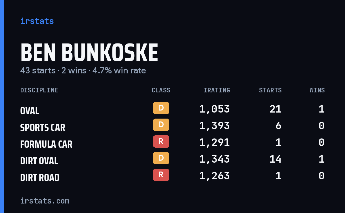 Ben Bunkoske iRacing stats card