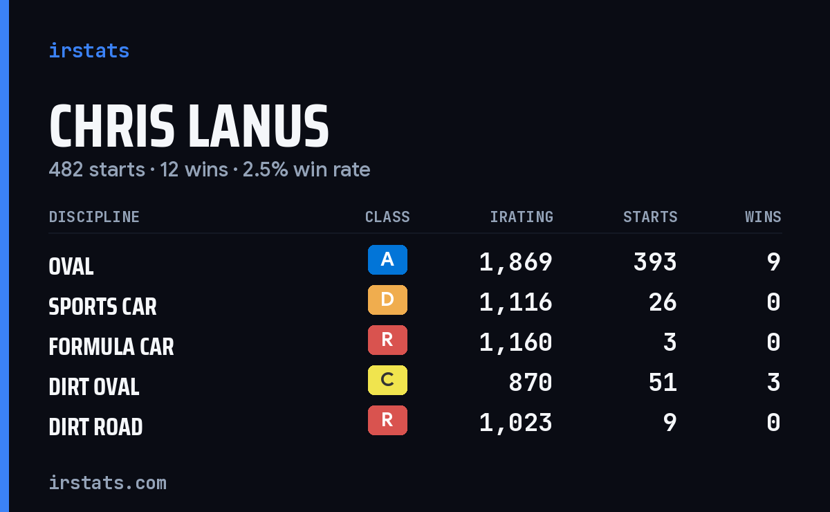 Chris Lanus iRacing stats card