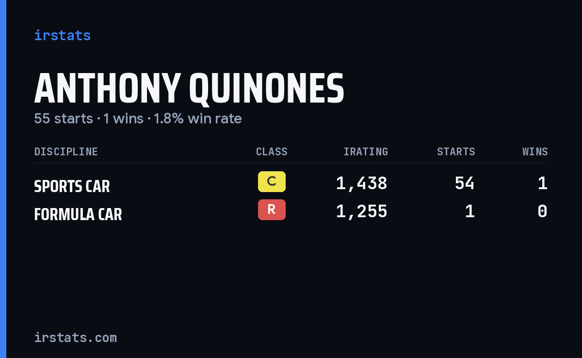 Anthony Quinones iRacing stats card
