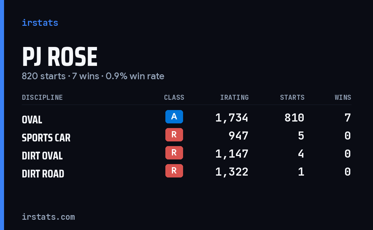 PJ Rose iRacing stats card