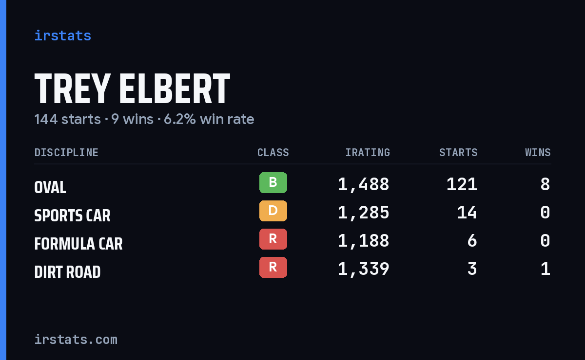 Trey Elbert iRacing stats card