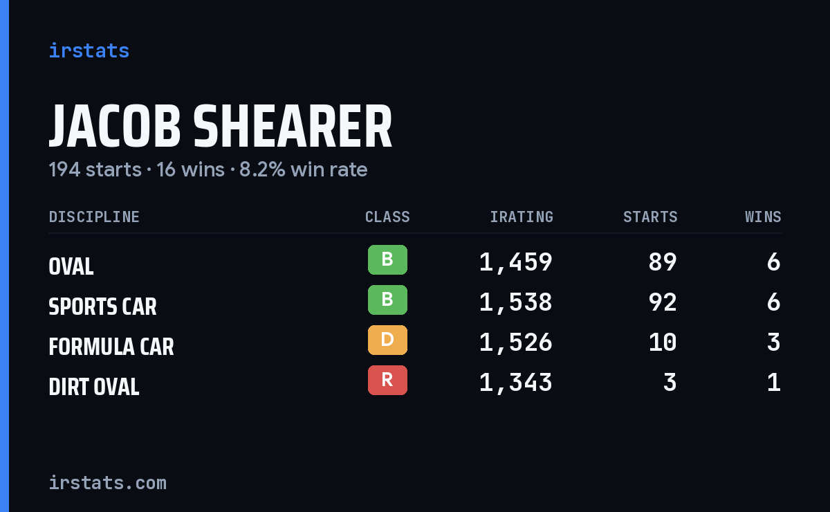 Jacob Shearer iRacing stats card