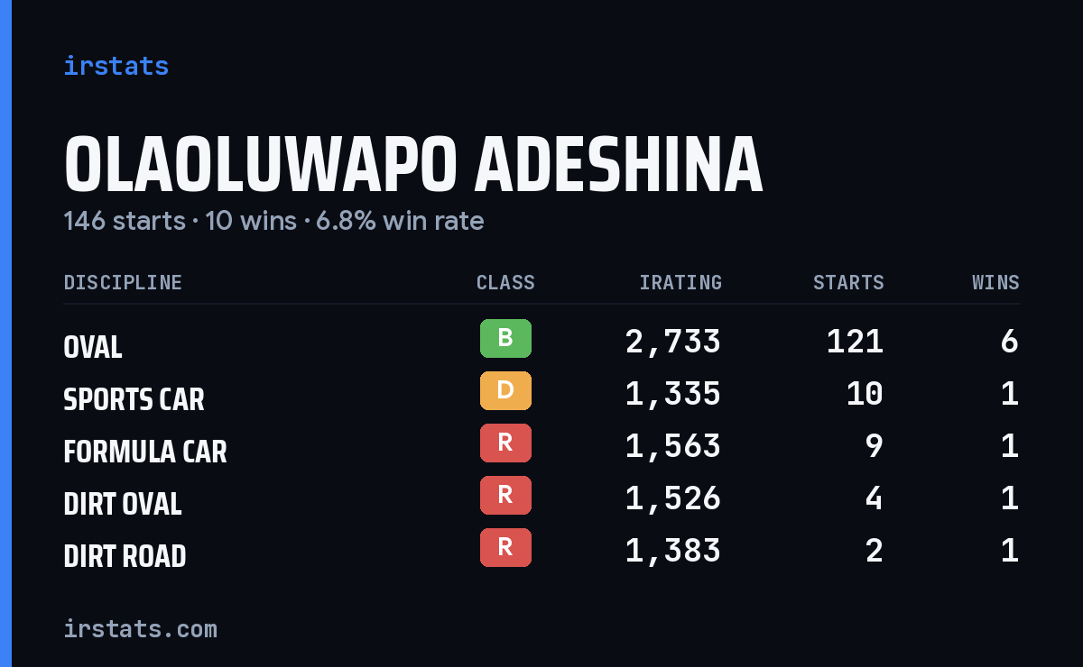 Olaoluwapo Adeshina iRacing stats card