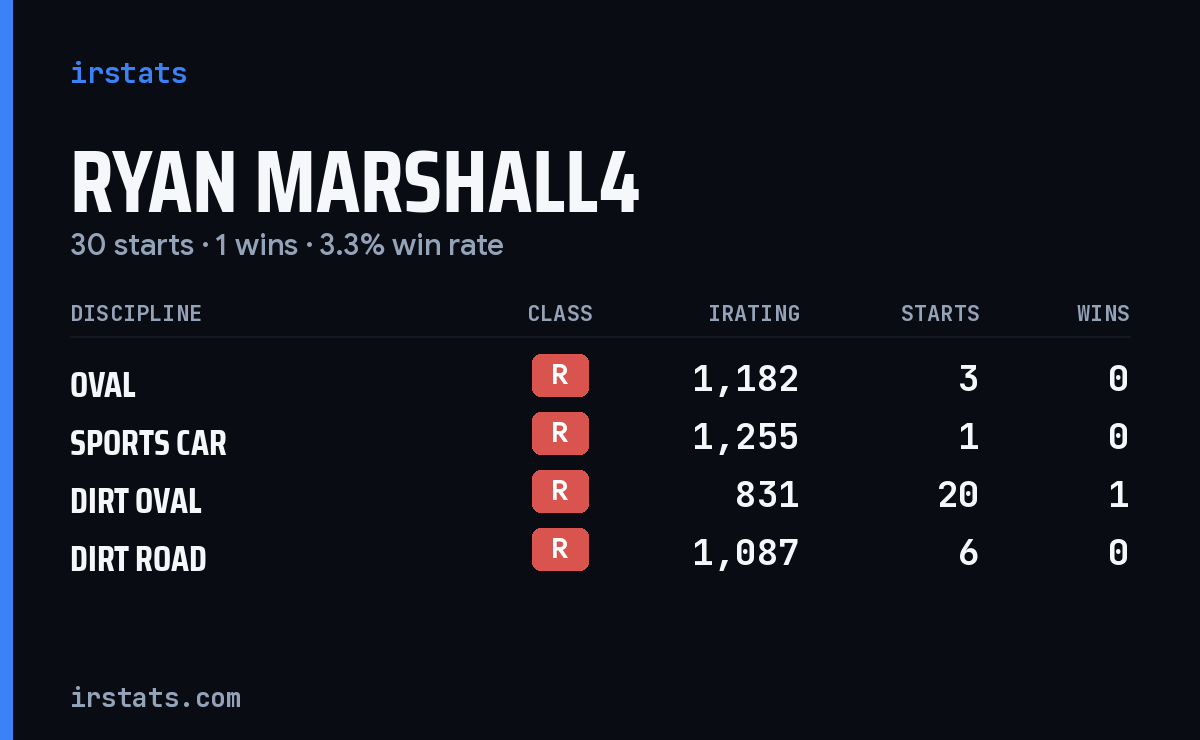 Ryan Marshall4 iRacing stats card