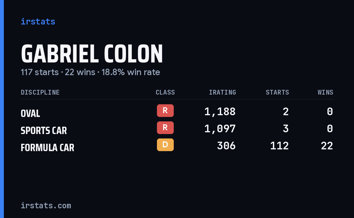 Gabriel Colon iRacing stats card