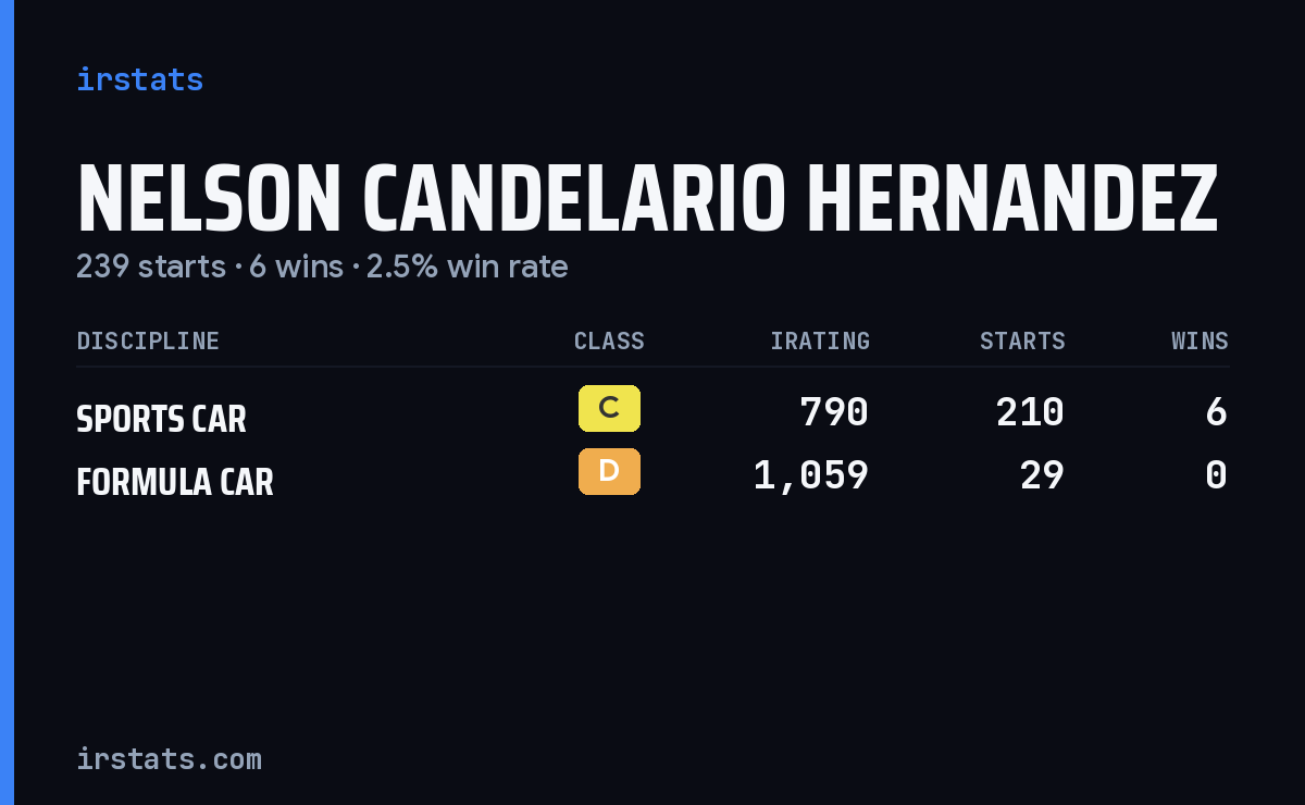 Nelson Candelario Hernandez iRacing stats card