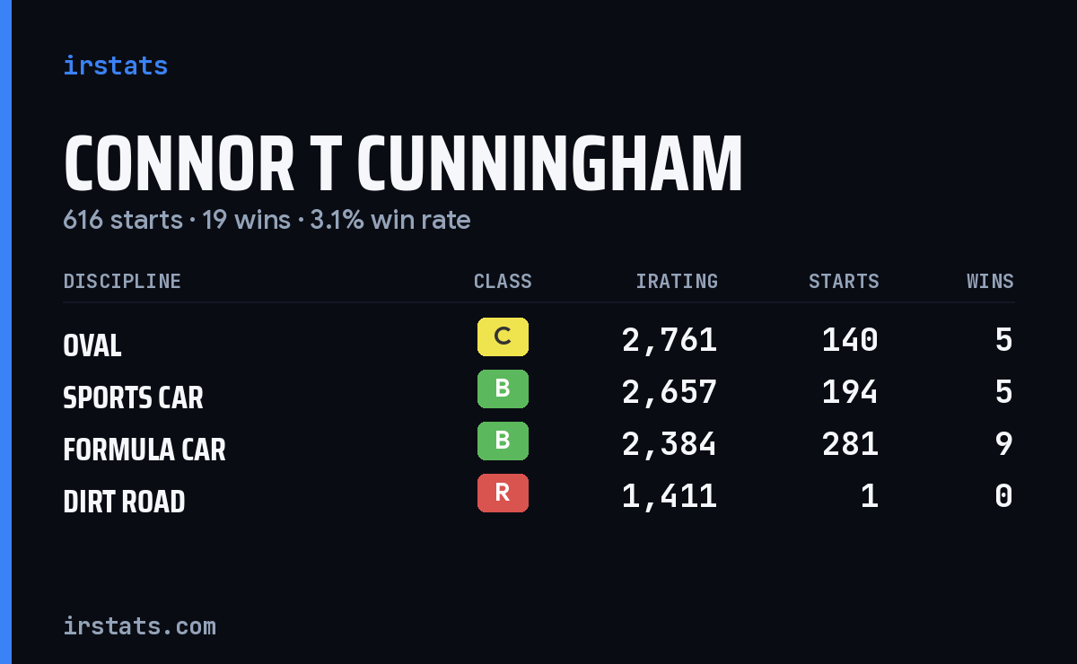 Connor T Cunningham iRacing stats card