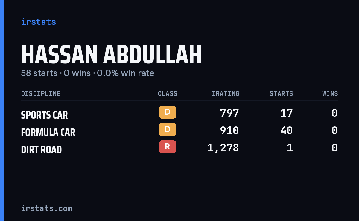 Hassan Abdullah iRacing stats card