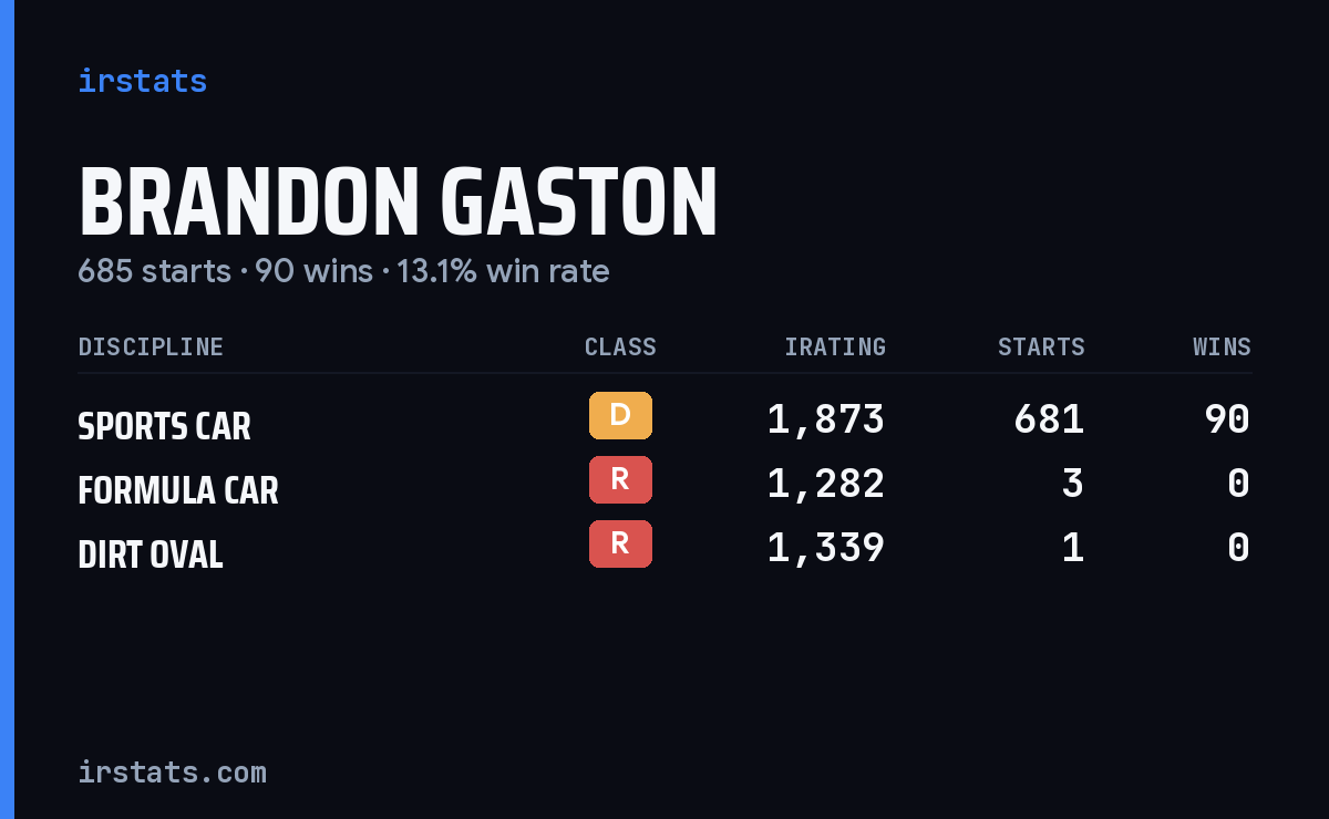 Brandon Gaston iRacing stats card