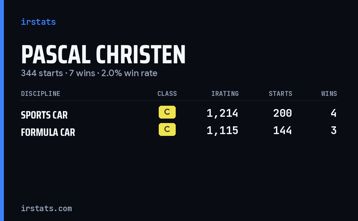 Pascal Christen iRacing stats card