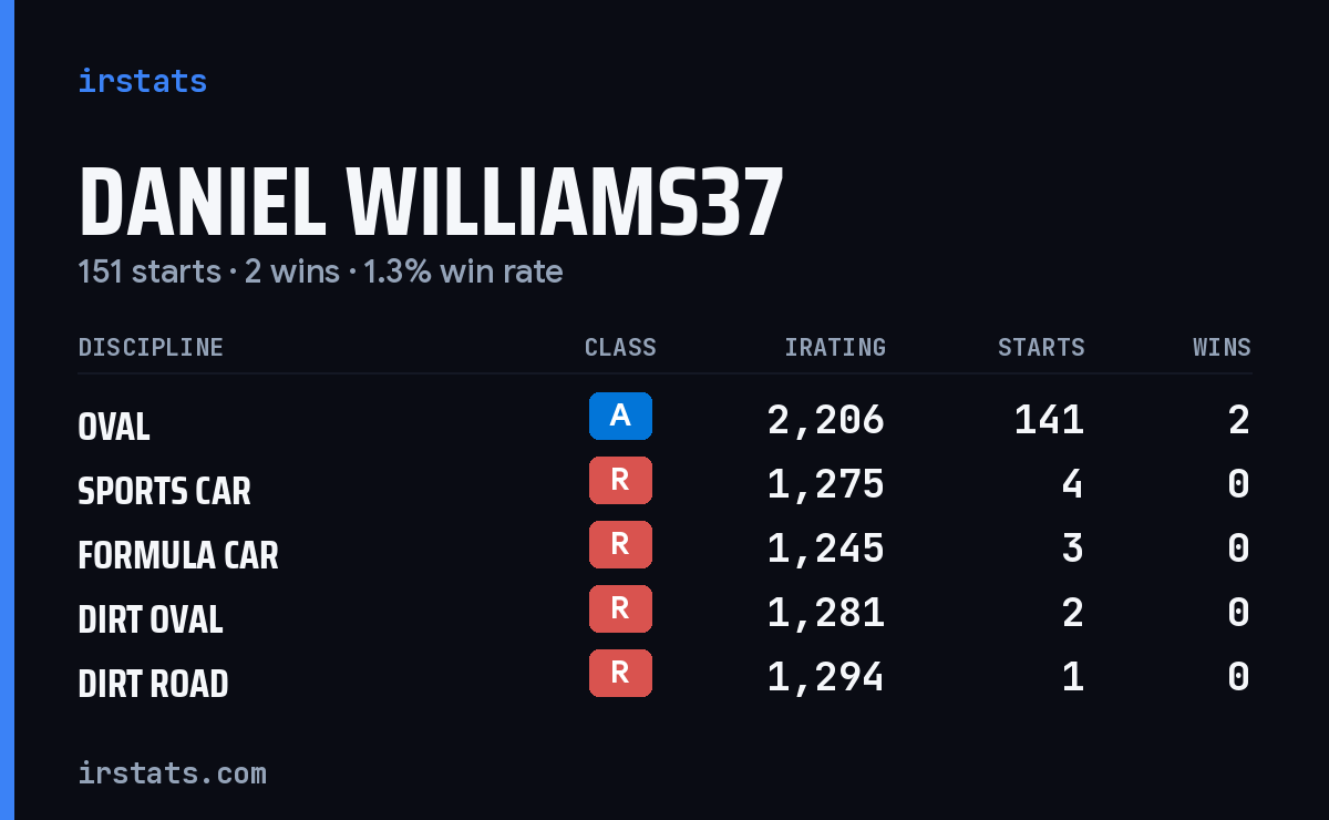 Daniel Williams37 iRacing stats card