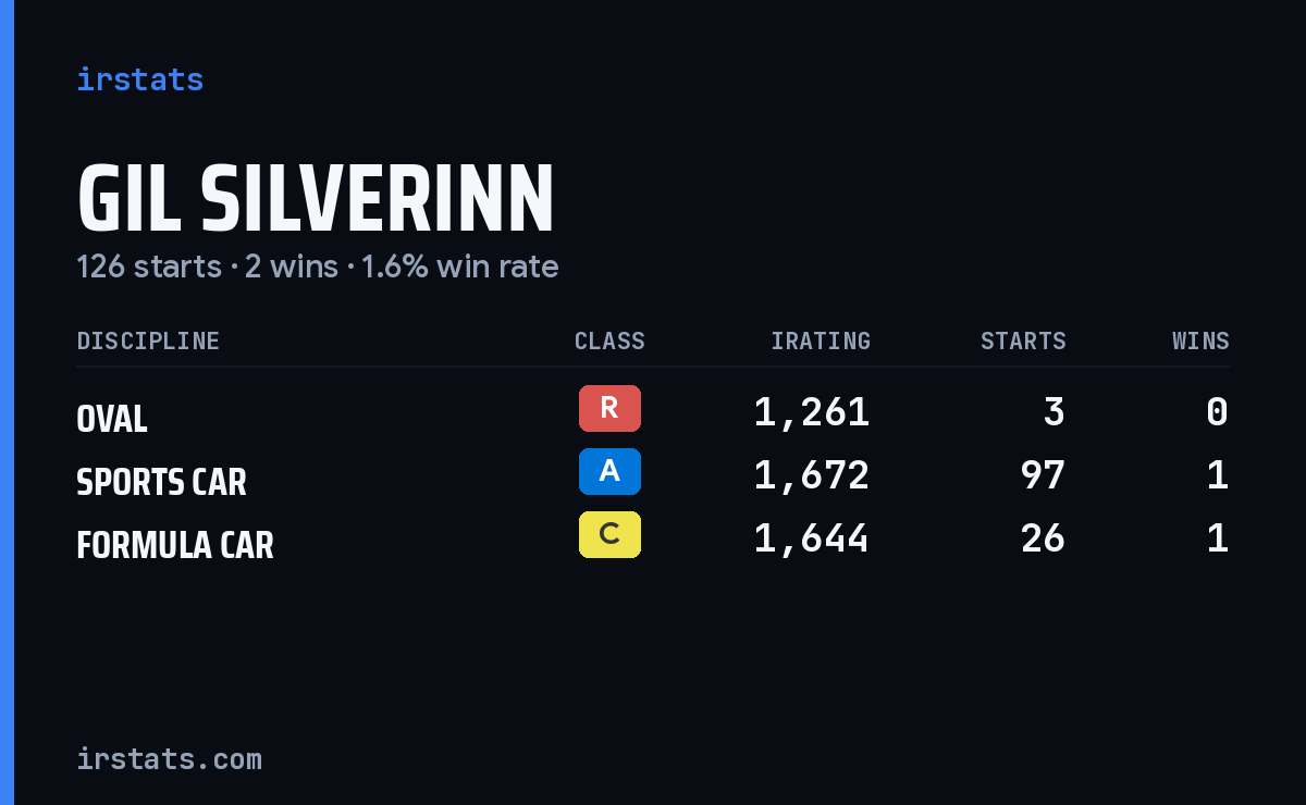 Gil Silverinn iRacing stats card