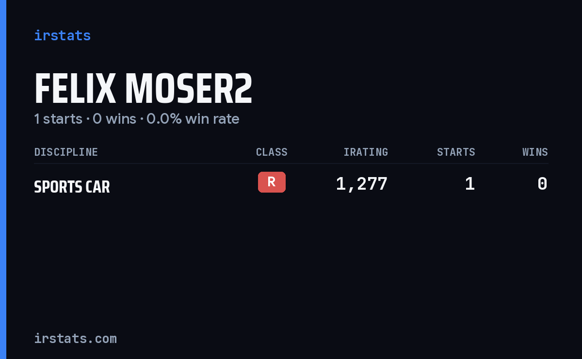 Felix Moser2 iRacing stats card