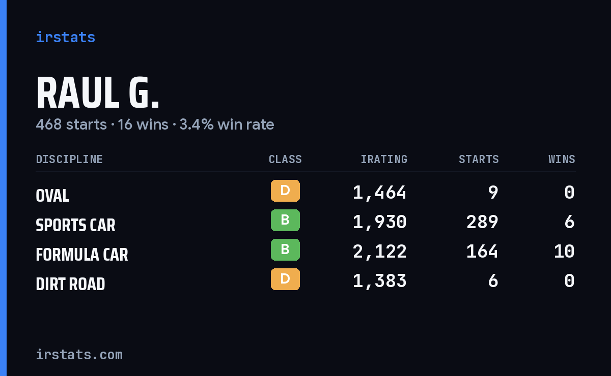 Loading... iRacing stats card