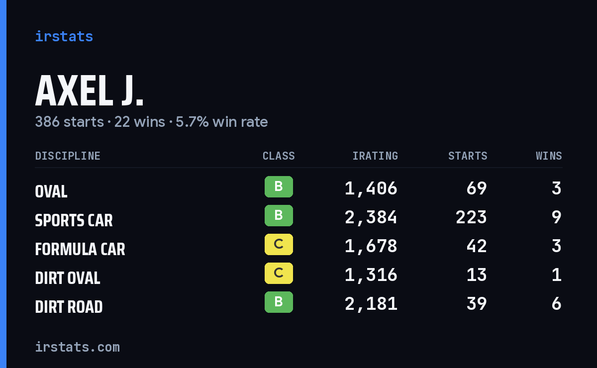 Loading... iRacing stats card