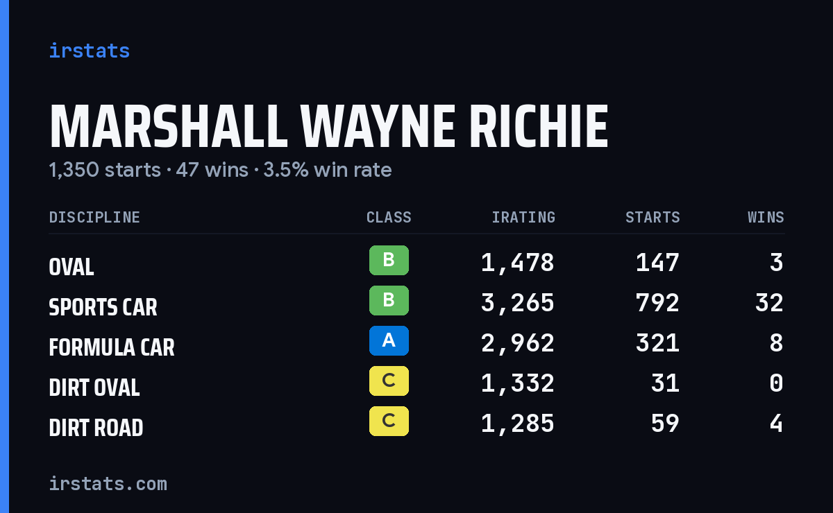 Marshall Wayne Richie iRacing stats card