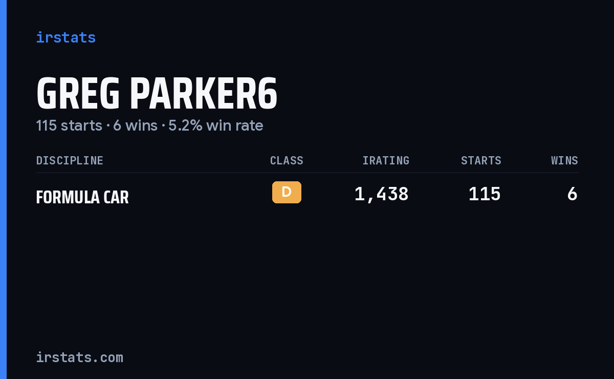 Greg Parker6 iRacing stats card